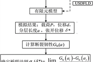 基于虚拟分层扩展试验的复合材料I型分层桥联法则确定方法