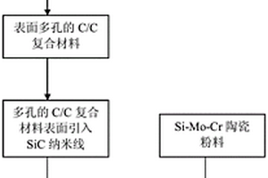 C/C复合材料表面制备抗热震性能优越的Si-Mo-Cr涂层的方法