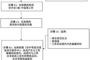 在碳纤维增强陶瓷基体复合材料上制备基于一种或多种硅化合物的钝化涂层的方法和具有这种涂层的碳纤维增强陶瓷基体复合材料