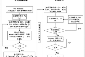 基于深度学习的短纤维增强复合材料宏观性能预测方法