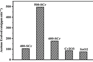 降解气态污染物的光催化复合材料Cr<Sub>2</Sub>O<Sub>3</Sub>-SnO<Sub>2</Sub>及其制备方法和应用