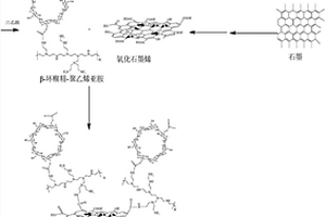 β-环糊精/聚乙烯亚胺/氧化石墨烯复合材料及制备方法、组合物和检测方法