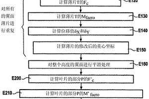 对涡轮发动机的转子轮的复合材料叶片的轮廓进行优化的方法及具有被补偿的柄的叶片