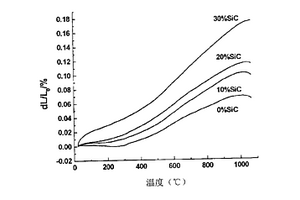 碳纤维和碳化硅颗粒复合补强石英基复合材料及制备方法