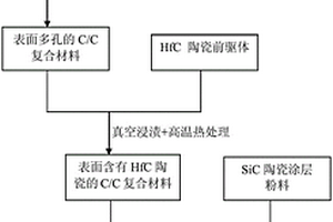 C/C复合材料表面HfC-SiC涂层的制备方法