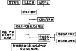 纤维增强Al2O3-SiO2气凝胶高效隔热复合材料及其制备方法