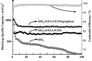 SiO<sub>x</sub>-G/PAA-PANi/graphene复合材料的制备方法