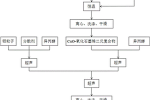 铝-氧化铜-氧化石墨烯三元复合材料的含能薄膜及其制备方法