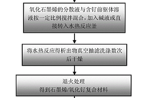 石墨烯-氧化钌复合材料的制备方法