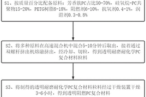 透明阻燃PC复合材料及其制备方法