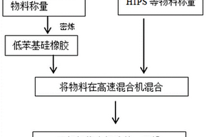 HIPS复合材料的制备方法、HIPS复合材料、导流板及空调