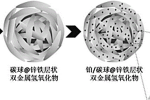 应用于直接甲醇燃料电池阳极催化剂的铂/碳球@锌铁层状双金属氢氧化物复合材料