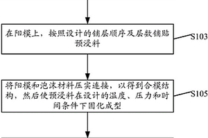 复合材料构件的成型方法和复合材料构件