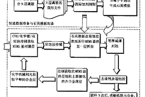 基于压印光刻的复合材料真三维微电子机械系统制造方法