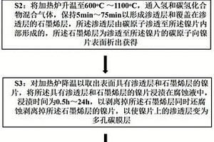 MnO2/多孔碳膜/镍复合材料的制备方法