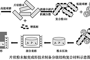 高强韧分级结构金属基复合材料的制备方法