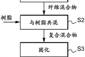 用于制造基于木质纤维素纤维的复合材料的方法和通过此类方法获得的复合材料