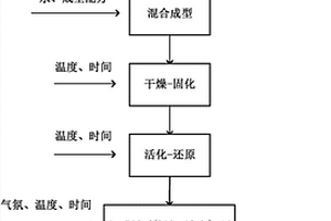 由赤泥与煤/炭制备铁‑活性炭复合材料的方法