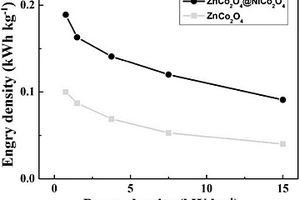 介孔ZnCo2O4纳米片@NiCo2O4纳米线复合材料、制备方法及其应用