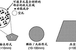 可透多孔复合材料