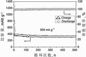 钠离子电池负极用Sn/MoS2/C复合材料及其制备方法