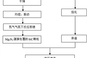 SiC颗粒增强铝基复合材料的制备方法及装置