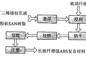 长玻纤增强ABS复合材料的制备方法