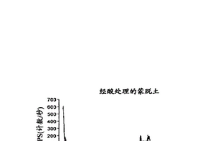 形成剥落粘土-聚烯烃纳米复合材料的方法