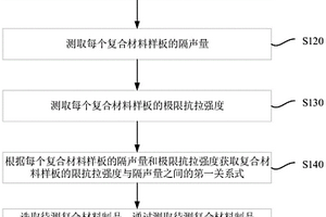 纤维增强复合材料强度性能检测方法及装置