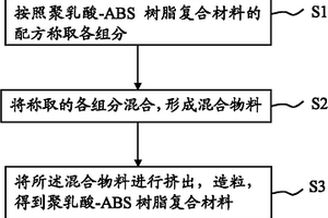 聚乳酸-ABS树脂复合材料及其制备方法