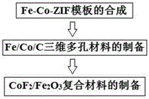 氟化钴/氧化铁复合材料及其应用