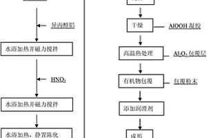 金属软磁复合材料用粉末的包覆方法及磁体的制备方法