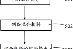 ABS/PET复合材料及其制备方法