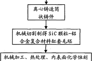 SiC颗粒-铝合金复合材料缸套的制备方法