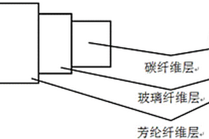 三层同心圆的高性能纤维复合材料电缆芯棒及制造方法