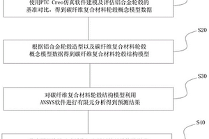 整体式碳纤维复合材料轮毂的设计方法