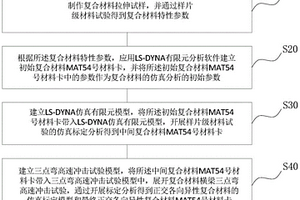 正交各向异性复合材料的碰撞仿真模拟方法