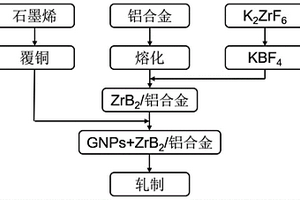 石墨烯与原位纳米颗粒增强铝基复合材料及制备方法