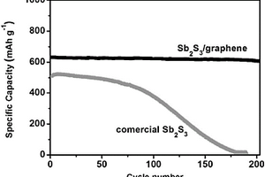 钠离子电池硫化锑基复合材料及其制备方法