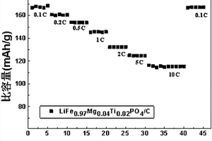 多金属掺杂磷酸铁锂/碳复合材料及制备方法