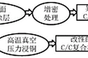 改性的C/C复合材料及其制备方法