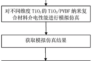 TiO<Sub>2</Sub>维度对TiO<Sub>2</Sub>/PVDF复合材料介电性能影响的建模与仿真方法