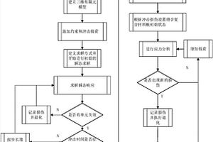 缝合复合材料冲击损伤及剩余强度全程分析方法