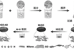 碳化钛MXene官能化石墨烯纳米复合材料薄膜制备方法及应用