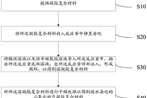 二氧化硅气凝胶复合材料的制备方法