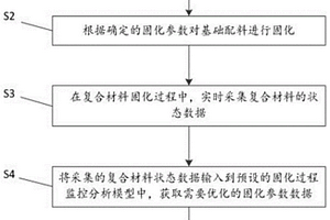 碳纤维复合材料固化过程监控管理方法及系统