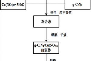 g-C3N4/CuO复合材料及其制备方法和应用