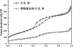 铜铅螯合物/介孔炭复合材料制备方法