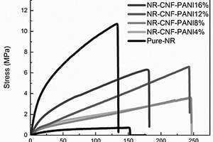 NR‑CNF‑PANI导电复合材料及其制备方法和应用