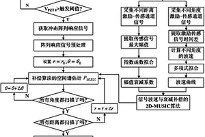 复合材料中基于信号波速与衰减补偿的2D-MUSIC冲击定位方法